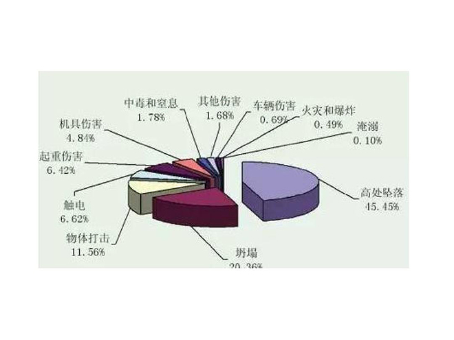 安全事故占比三維餅圖.jpg 安全事故占比三維餅圖.jpg